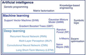 Samanhengen mellom kunstig intelligens, maskinlæring og dyplæring